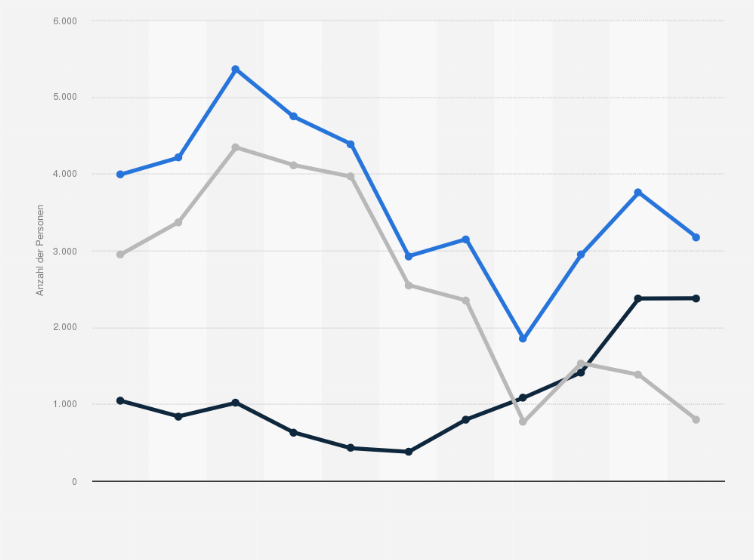 Statistik: Migrationssaldo nach Anzahl der Einwanderungen und Auswanderungen für Nordmazedonien von 2013 bis 2023