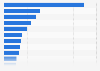 Italy: turnover of the leading private health care services providers 2014