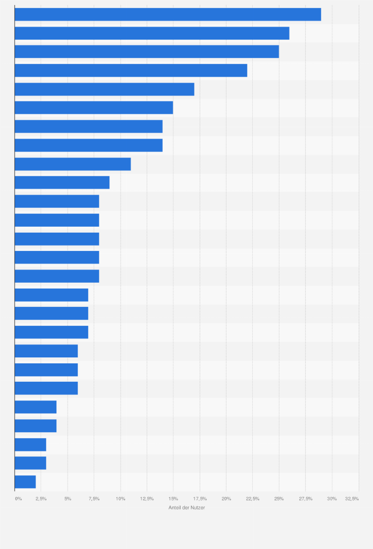 Statistik: Anteil der Personen, die über eine Website oder App eine Transportdienstleistung einer Privatperson gebucht haben, in ausgewählten Ländern in Europa im Jahr 2019
