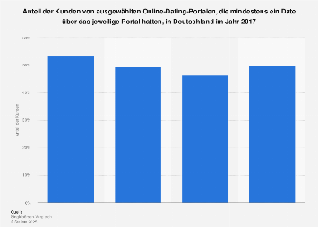 online dating erfolgsquote