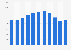 Average number of employees of Swedavia 2012-2018