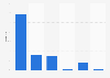 Sales distribution of Midsona in Norway 2017, by sales channel