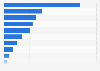 Net revenue of Swedavia 2018, by segment