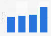 Bicycles: global market size 2011-2022