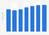 Bachoco: sales volume 2012-2018