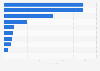 Number of visitors participating in cultural activities Netherlands 2016, by sector