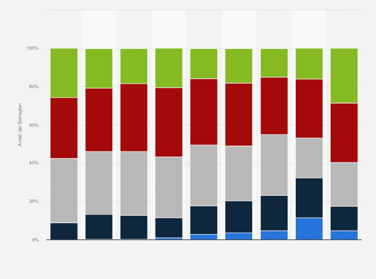 Statistik: Wie oft haben Sie in den letzten 12 Monaten Wein oder Sekt getrunken (inklusive Wein-Mix-Getränke)?