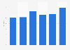 Graduated lawyer employment rate by law firm South Korea 2012-2017