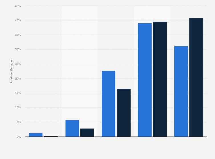 Statistik: Wie oft haben Sie in den letzten 12 Monaten Spirituosen (z. B. Schnaps, Gin, Wodka, Whisky) getrunken?