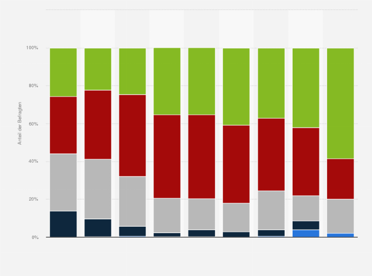 Statistik: Wie oft haben Sie in den letzten 12 Monaten Spirituosen (z. B. Schnaps, Gin, Wodka, Whisky) getrunken?