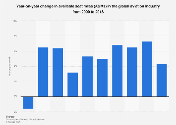 Global aviation industry: year-on-year change in available seat miles 2009-2017