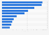Italy: leading water purification services providers in 2017, by population