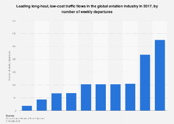 Global aviation industry: top long-haul, low-cost traffic flows 2017