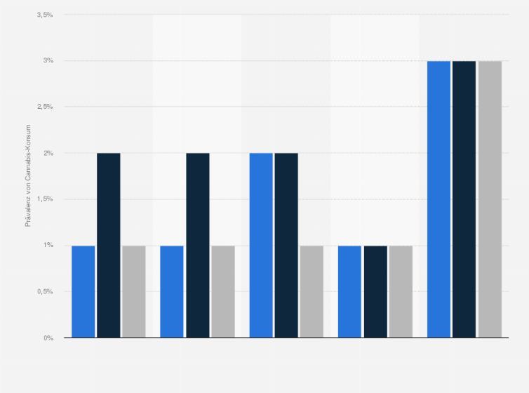 Statistik: Prävalenz von Cannabis-Konsum in Österreich nach Geschlecht im Jahr 2022 (in Prozent)