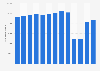 Number of aircraft movements at Oslo Airport in Norway 2007-2017