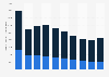 Number of non-scheduled aircraft movements at airports in Norway 2007-2017