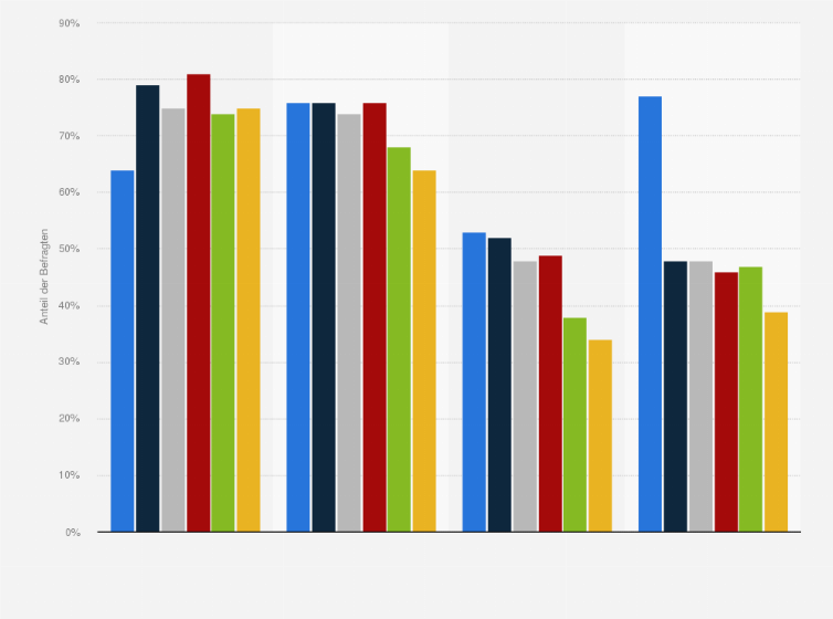 Statistik: Wenn Sie draußen unterwegs sind, welche Verkehrsmittel nutzen Sie bzw. wie sind Sie mobil unterwegs?