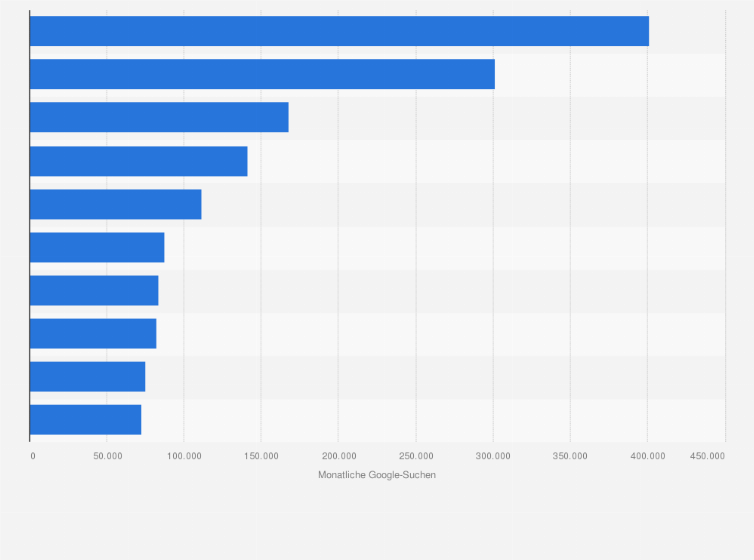Statistik: Bekannteste Versicherungsmarken Deutschlands nach der Anzahl monatlicher Google-Suchen 2016/2017*