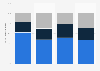 U.S. smart speaker ownership - number of speakers owned 2017-2018