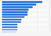 Activites smart speakers are regularly used for in the U.S. 2017