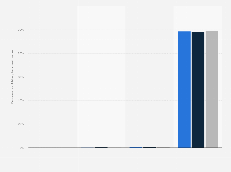 Statistik: Prävalenz von Metamphetamin-Konsum in Österreich nach Geschlecht im Jahr 2022 (in Prozent)