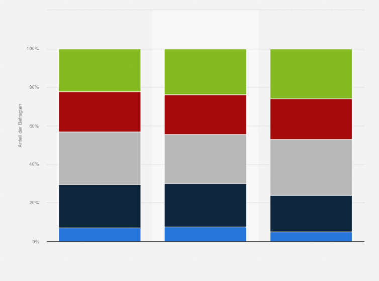 Statistik: Wie oft haben Sie in den letzten 12 Monaten Bier getrunken (inklusive Bier-Mix-Getränke)?