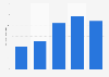 Annual volume of reward based crowdfunding in the United Kingdom (UK) 2013-2017