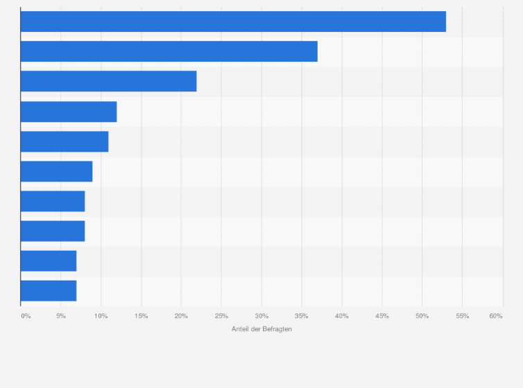 Statistik: TOP 10 der Urlaubsarten in Österreich in der Wintersaison 2013/2014