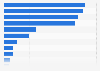 Mexico: most common pet care services 2015