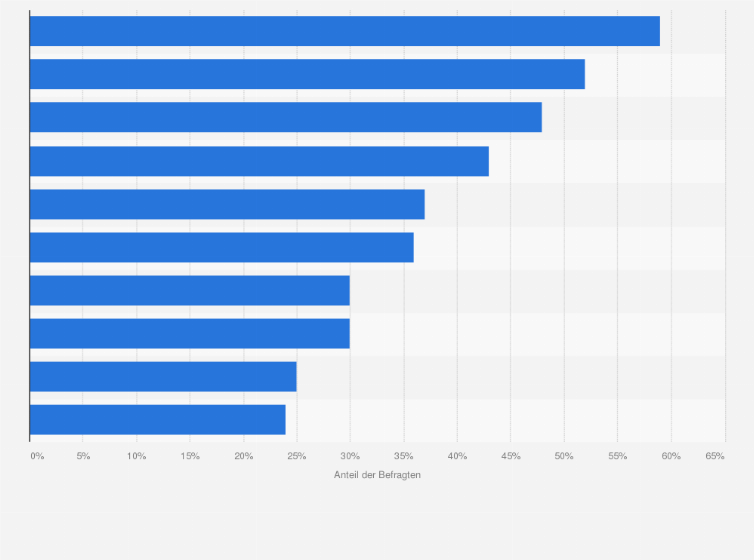 Statistik: TOP 10 der Urlaubsaktivitäten in Österreich in der Sommersaison 2014
