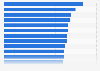 Italy: pharmacies' revenues in 2014, by region