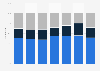 Time spent listening to music in the U.S. 2017, by music format