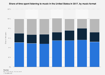 Time spent listening to music in the U.S. 2017, by music format