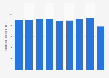 Shipment volume of woven fabrics made from synthetic fibers in Japan from 2012 to 2020 (in million square meters)