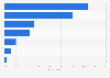 Italy: female users experience and interaction on Instagram in 2017