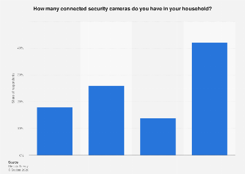 Number of connected security cameras in household in the U.S. 2017 ...