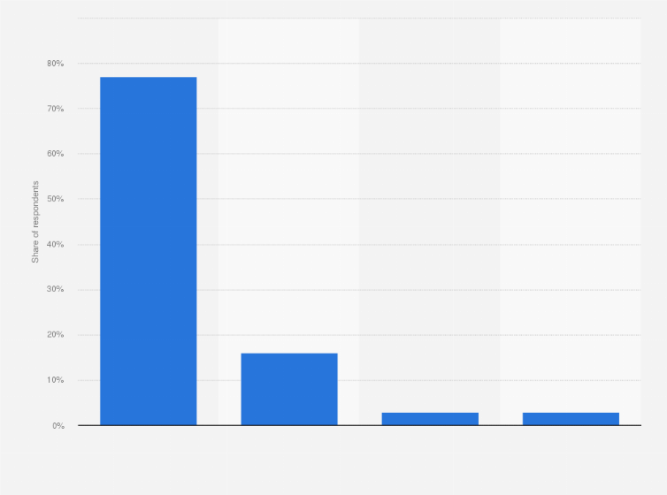 Statistic: How satisfied are you with your intelligent door/window sensors?