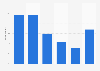 Number of home aufomation devices in the household in the U.S. 2017