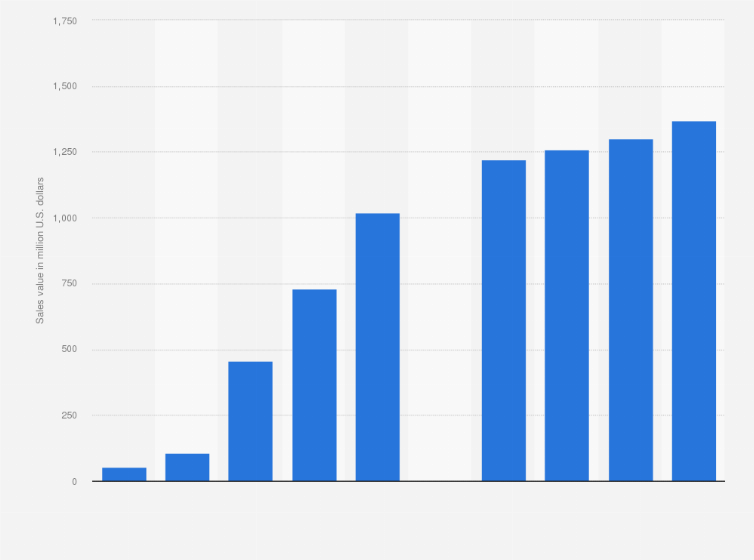 massachusetts cannabis sales value forecast u s 2016 2025 statistic