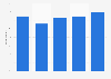 Brazil: usage of WhatsApp voice call function 2016-2017