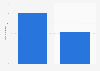Employment in footwear, luggage and handbags industry in Philippines 2016 by gender