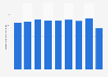 Shipment volume of woven fabrics made from polyester filaments in Japan from 2012 to 2020 (in million square meters)