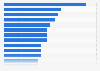 Ranking der am stärksten wahrgenommenen Marken in der Werbung 2009-2018