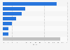 Italy: market share of wind turbines (1-20 kw) producers 2015-2016