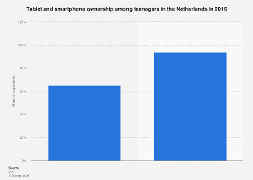 Tablet and smartphone ownership among teenagers in the Netherlands 2016