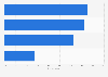 Canada: citizens who agree that government data belongs to citizens 2017