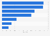 Italy: reasons for buying digital films 2017, by percentage