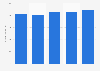 Italy: export value of the renewable energy industry, 2013-2015