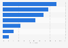 Italy: most useful marketing tools used by companies in 2016