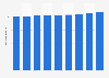 Autriche : population active 2010-2018
